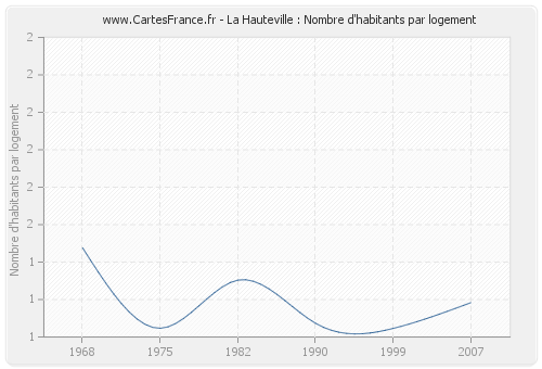 La Hauteville : Nombre d'habitants par logement